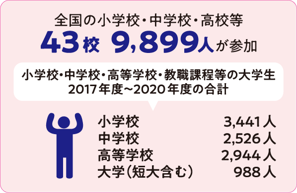 全国の小学校・中学校・高校等　43校 9,899人が参加（小学校・中学校・高等学校・教職課程等の大学生　2017年度～2020年度の合計）