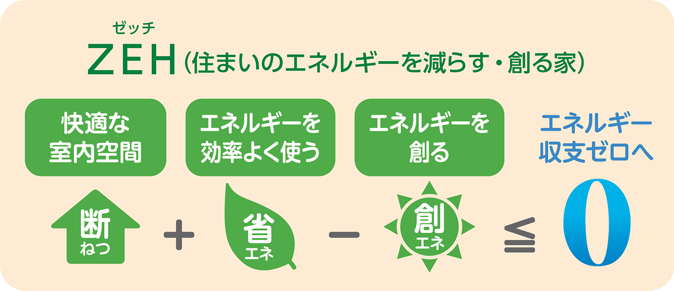 ZEH ゼッチ（住まいのエネルギーを減らす・創る家）