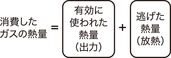 消費したガスの熱量＝有効に使われた熱量（出力）＋逃げた熱量（放熱）