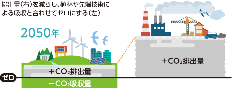 排出量を減らし、植林や先端技術による吸収と合わせてゼロにする