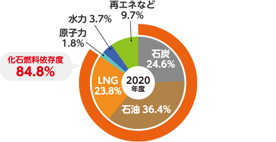 石炭 24.6％、石油 36.4％、LNG 23.8％、原子力 1.8％、水力 3.7％、再エネなど 9.7％、化石燃料依存度 84.8％