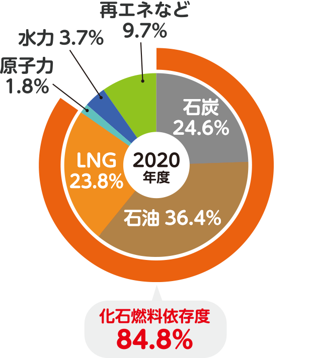 石炭 24.6％、石油 36.4％、LNG 23.8％、原子力 1.8％、水力 3.7％、再エネなど 9.7％、化石燃料依存度 84.8％