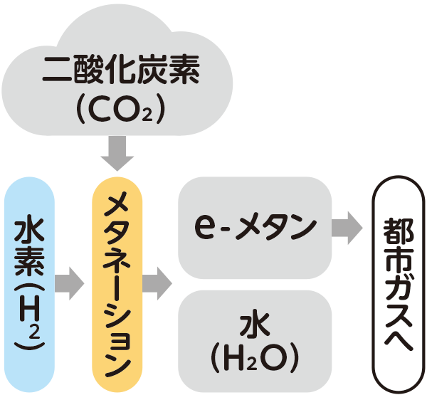 食 12％、住居 17％、移動 12％、消費財 10％、レジャー 5％、サービス 5％、政府消費 10％、固定資本形成(公的) 6％、固定資本形成(民間) 19％、その他 4％、家計消費6割以上